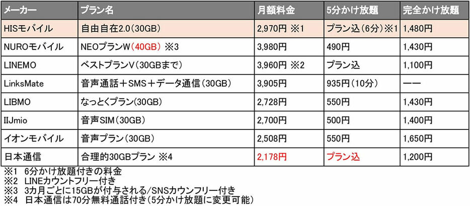 月30GBはLINEMOが5分かけ放題込みで月額3,960円ですが、HISモバイルなら1,000円ほど安くなります。ただし、日本通信ならHISモバイルよりもさらに800円ほど安くなっています（表は筆者が独自に作成）