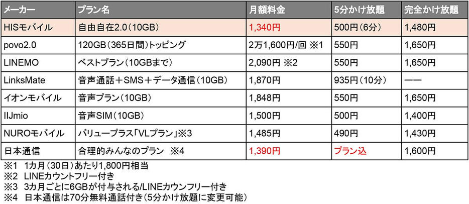 月10GBは1,500円～2,000円が相場ですが、HISモバイルなら月額1,340円で利用できます。ただし、5分かけ放題込なら日本通信の「合理的みんなのプラン」のほうが安くなります（表は筆者が独自に作成）