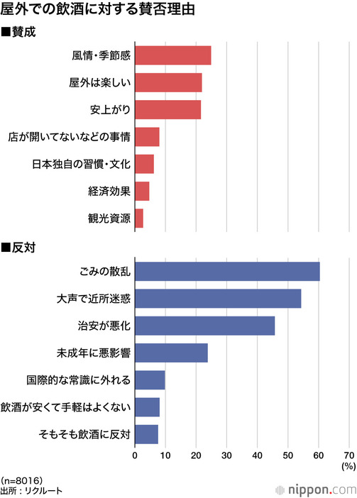 屋外での飲酒に対する賛否理由