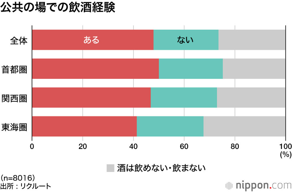 公共の場での飲酒経験