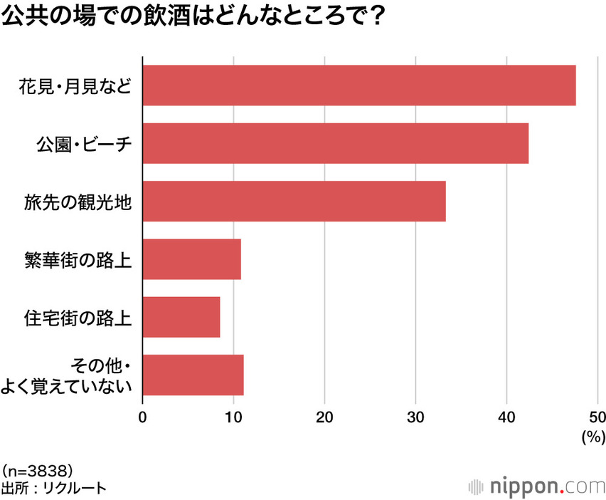 公共の場での飲酒はどんなところで？