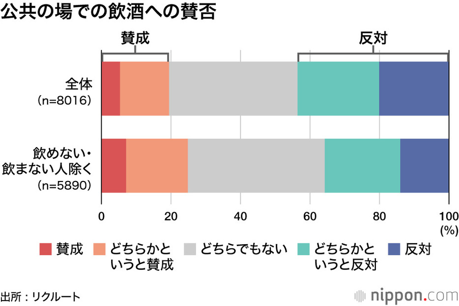 公共の場での飲酒への賛否