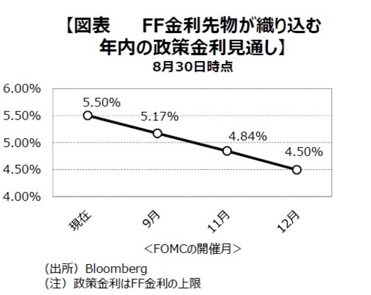 ［図表1］FF金利先物が織り込む年内の政策金利見直し 