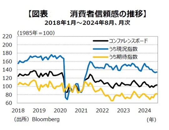 ［図表7］消費者信頼感の推移 2018年1月～2024年8月、月次