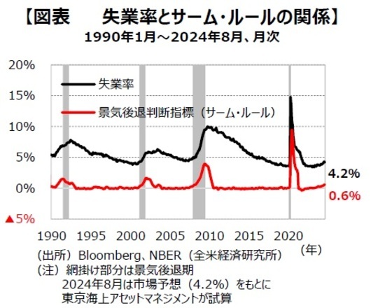 ［図表2］失業率とサーム・ルールの関係 