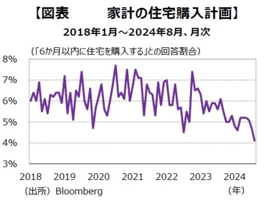 ［図表9］家計の住宅購入計画 2018年1月～2024年8月、月次