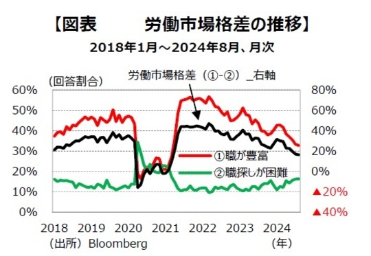 ［図表8］労働市場格差の推移 2018年1月～2024年8月、月次