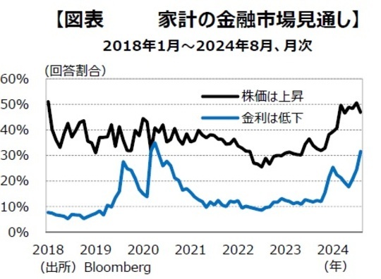 ［図表10］家計の金融市場見通し 2018年1月～2024年8月、月次