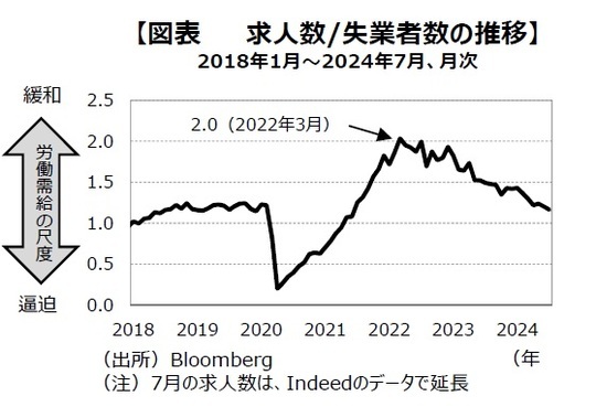 ［図表5］求人数／失業者数の推移
