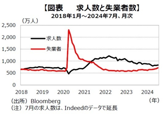 ［図表6］求人数と失業者数 2018年1月～2024年7月、月次