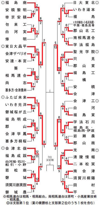 秋季高校野球