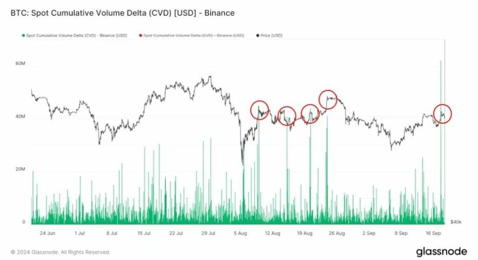 ビットコインの6万1000ドル超えは局所的天井か──バイナンスの取引量が示唆