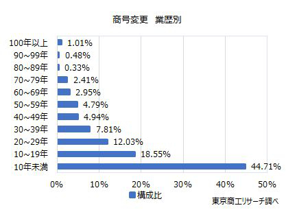 【業歴別】商号変更企業