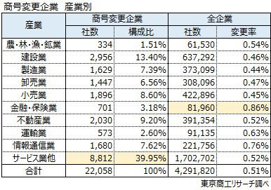 【産業別】商号変更企業