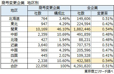 【地区別】商号変更企業