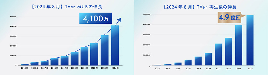 2024年8月の月間ユーザー数が4,100万ユニークブラウザ（MUB）を突破。これは前年同月比で約140％の伸びとなっています（画像左）月間動画再生数は過去最高記録となる4.9億回を超え、2カ月連続での記録更新となりました（画像右）（「TVer」調べ）