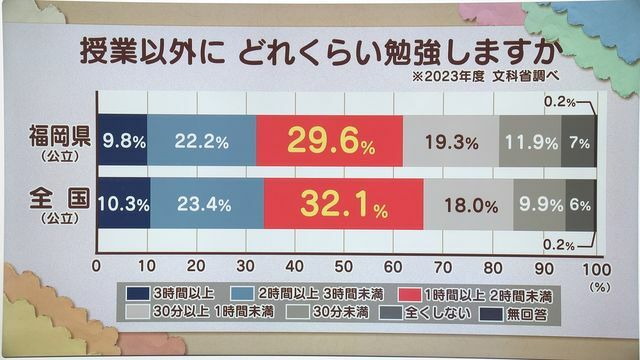 家庭学習についての調査