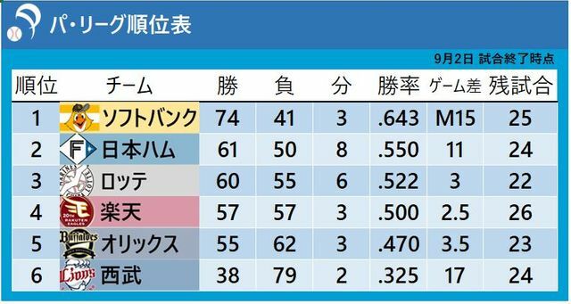 9月2日時点のパ・リーグ順位表