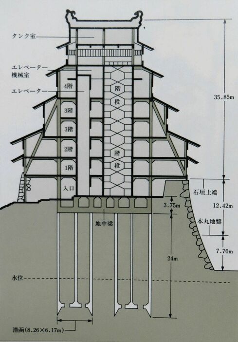 鉄骨鉄筋コンクリート造の再建天守の断面図（間組百年史から）