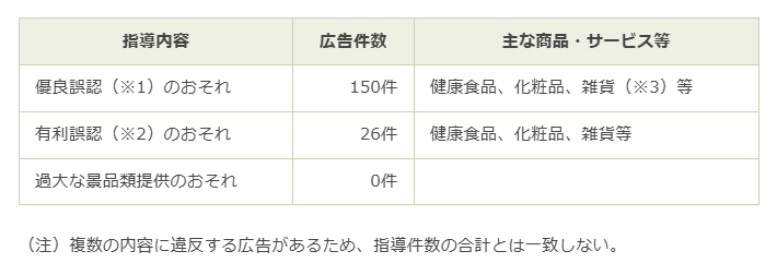 指導内容別 広告件数