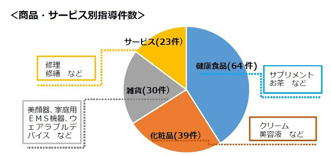 商品・サービス別 指導件数