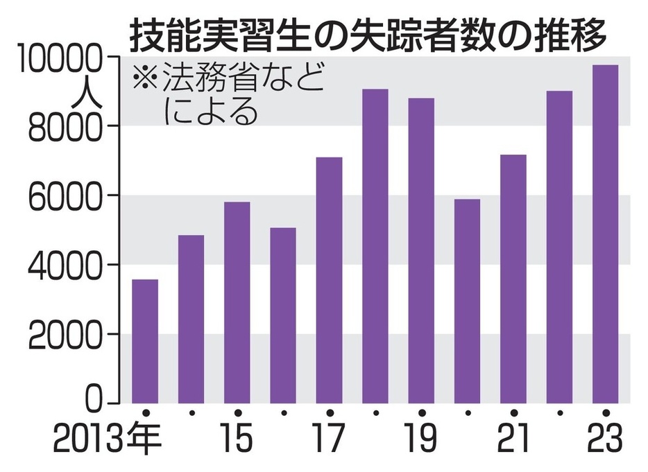 技能実習生の失踪者数の推移