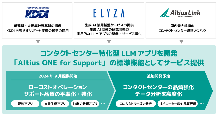 3社の役割と協業による提供価値