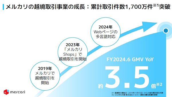 メルカリの越境取引事業の成長