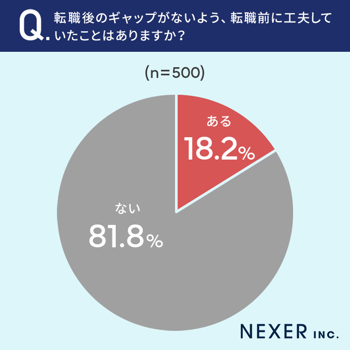 転職後のギャップがないよう、転職前に工夫していたことはありますか？