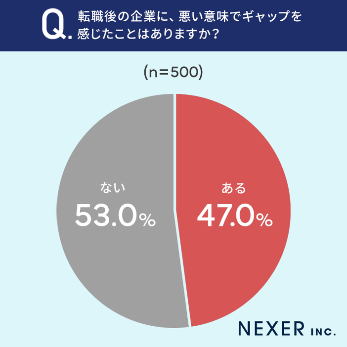 転職後の企業に、悪い意味でギャップを感じたことはありますか？