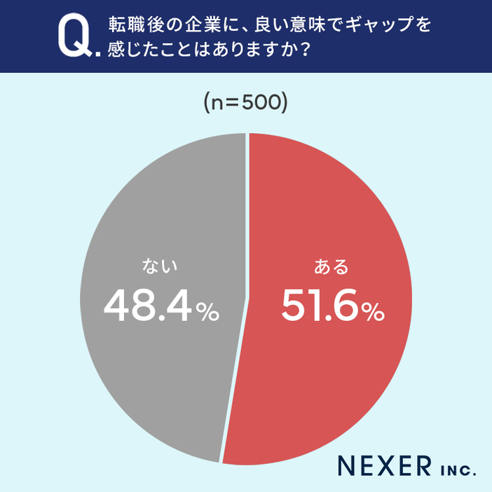 転職後の企業に、良い意味でギャップを感じたことはありますか？