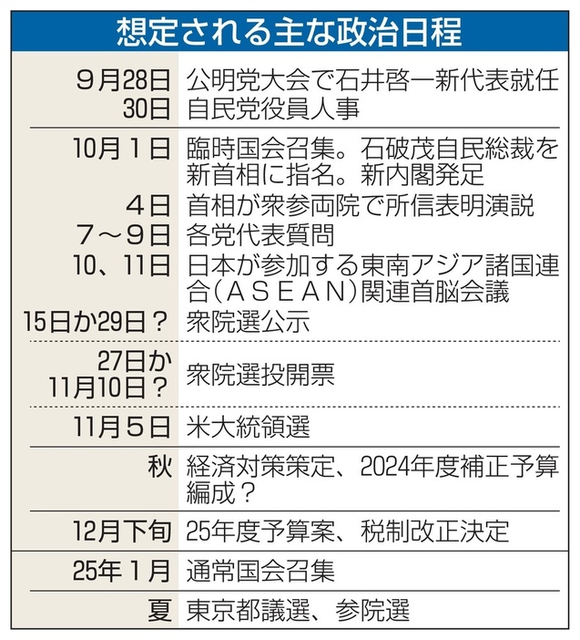 想定される主な政治日程