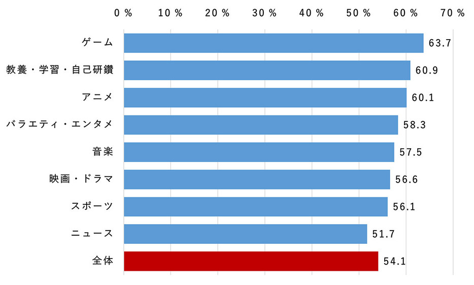 よく見ているコンテンツ別に倍速視聴の利用率を調査したところ、「ゲーム」「教養・学習・自己研鑽」「アニメ」をよく見ているという人の6割以上が「倍速視聴をすることがある」と回答したことがわかりました（「モバイル社会研究所」調べ）