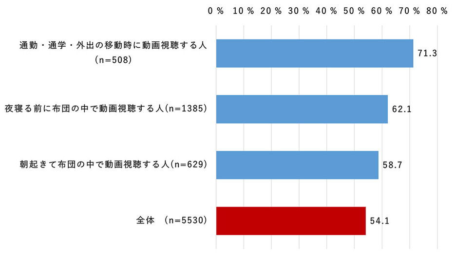 シーン別で調査すると、「通勤・通学・外出の移動時に動画視聴」する人の倍速視聴利用率が最も高く、71.3％でした（「モバイル社会研究所」調べ）