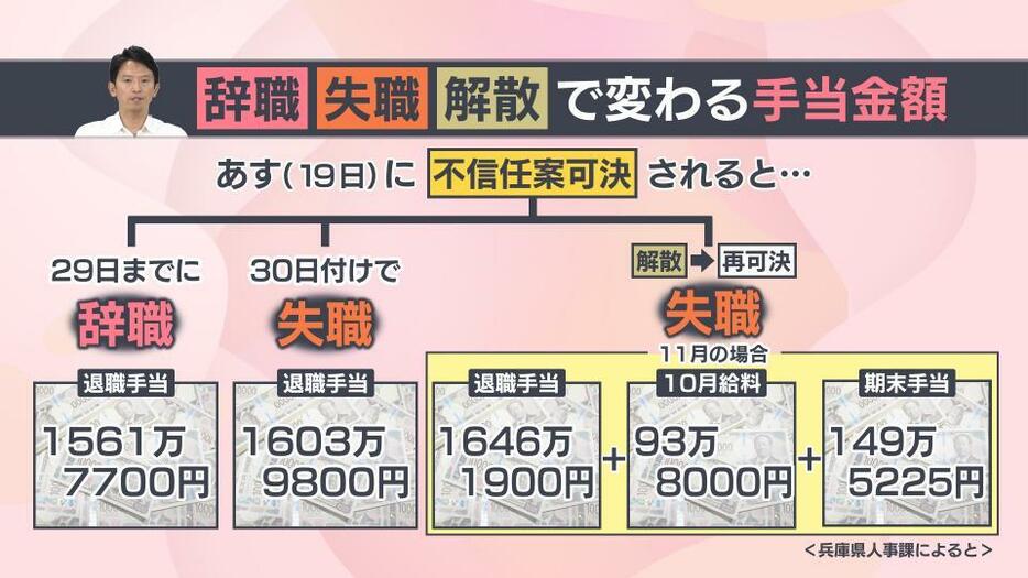 知事の対応で手当金額にも影響