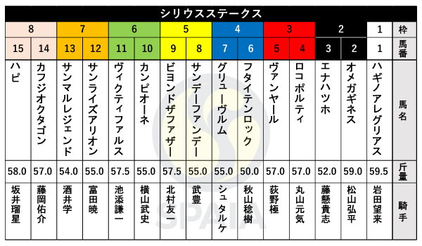 2024年シリウスステークスの枠順