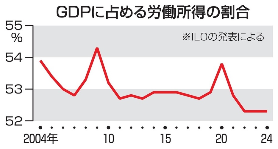 GDPに占める労働所得の割合