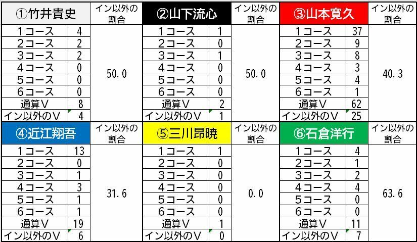 優出メンバーの優勝戦コース別のV数