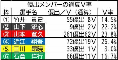 優出メンバーの通算V率表