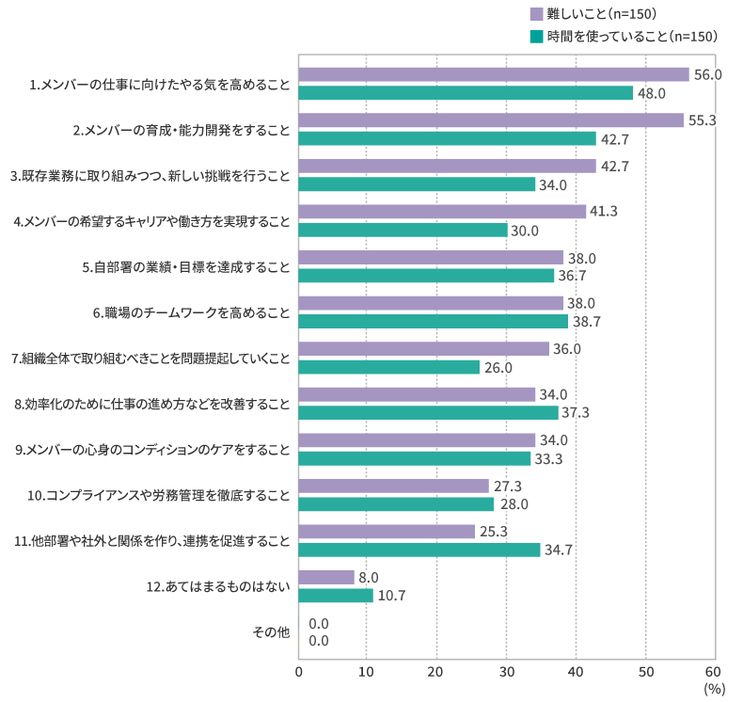 【管理職層】マネジメント業務で難しいと思っていること、時間を使っていること