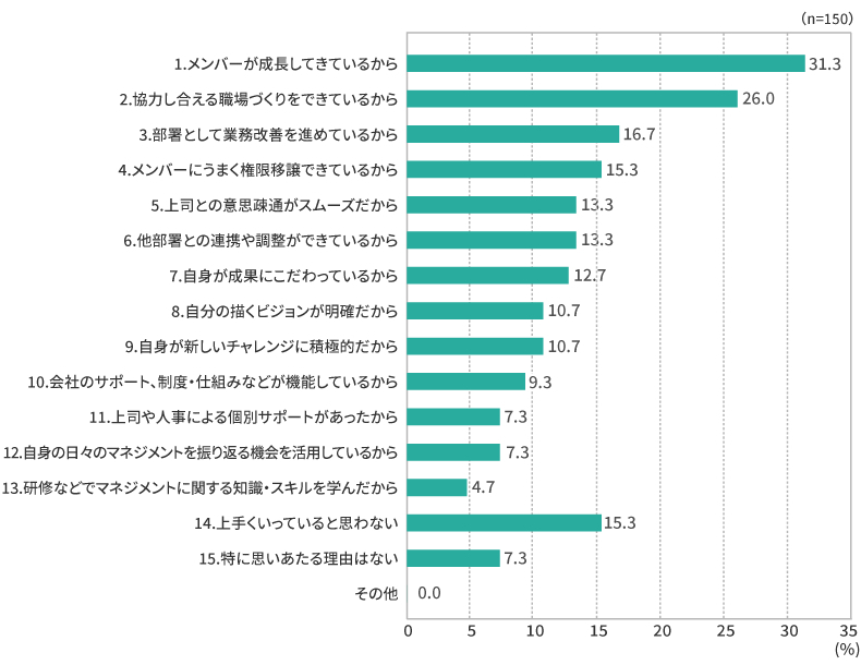 【管理職層】管理職として上手くいっている理由