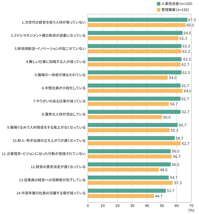 会社の組織課題