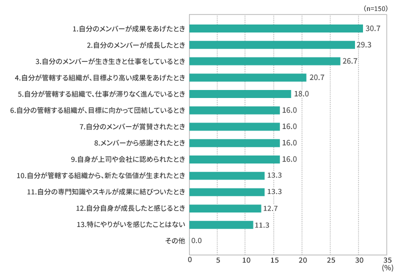 【管理職層】管理職としてのやりがい