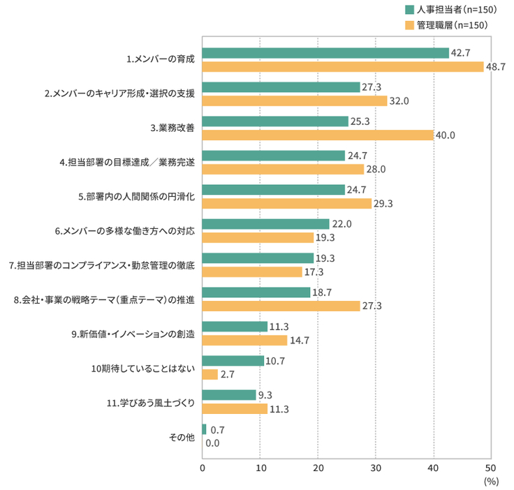 管理職に期待していること・管理職の役割（3つまで選択）