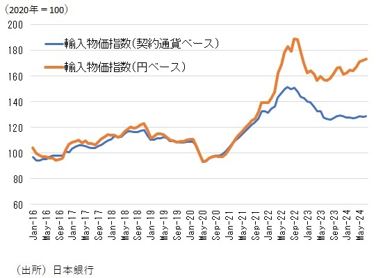 図表2　輸入物価指数