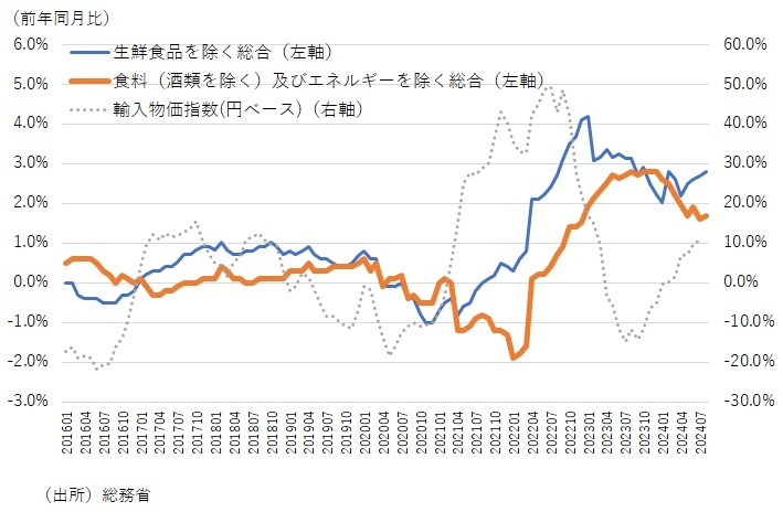 図表1　基調的な消費者物価上昇率の推移