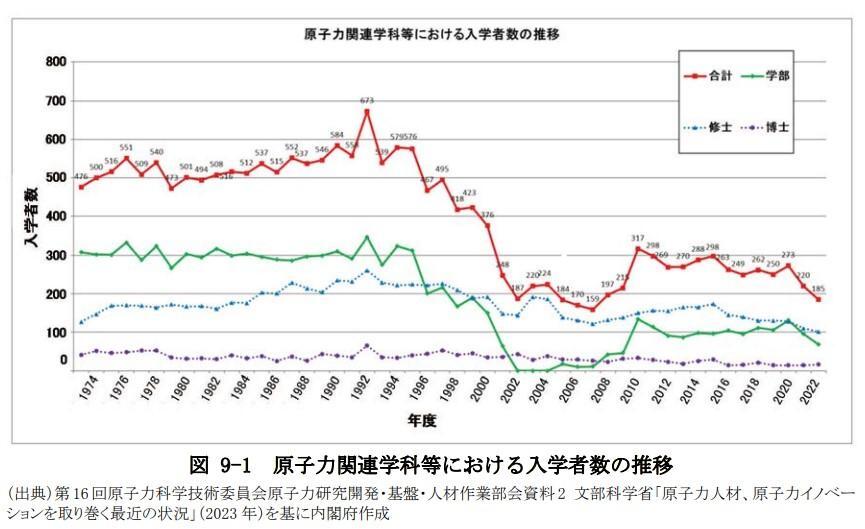 原子力を学ぶ学生が減っている（出典：令和5年度版 原子力白書）