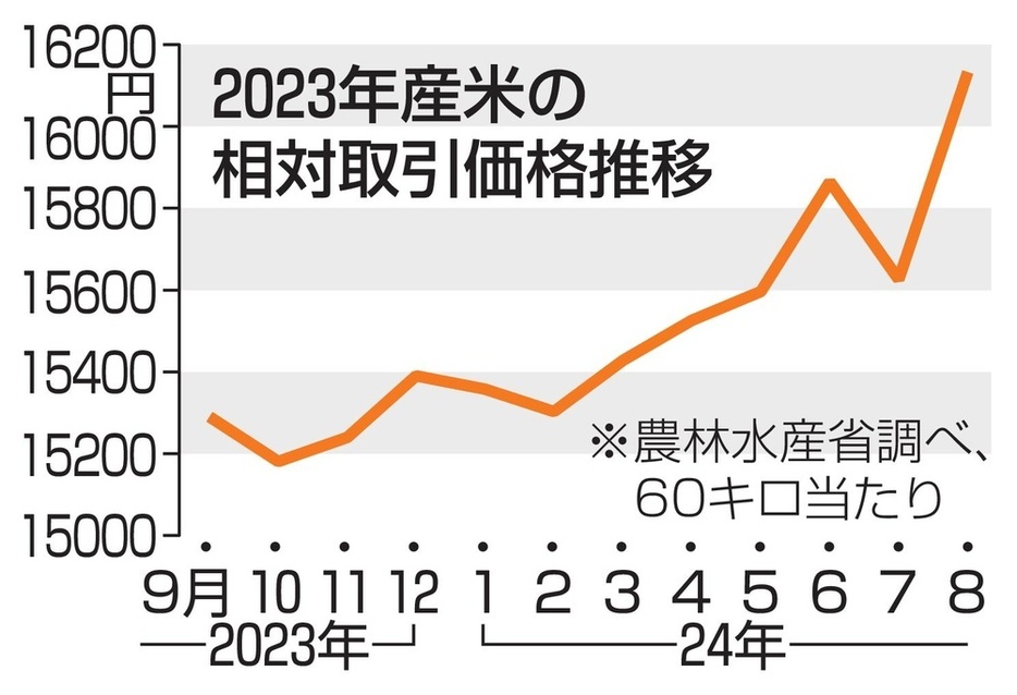 2023年産米の相対取引価格推移