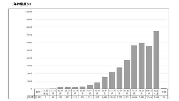 自宅において死亡した一人暮らしの者（警察庁発表資料）