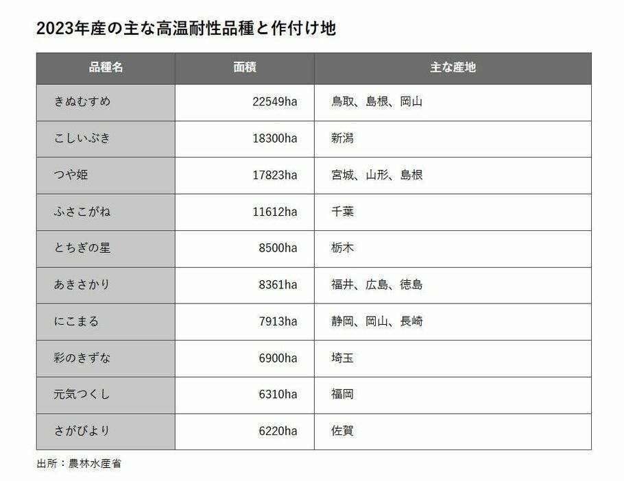 2023年産の主な高温耐性品種と作付け地　出所：農林水産省